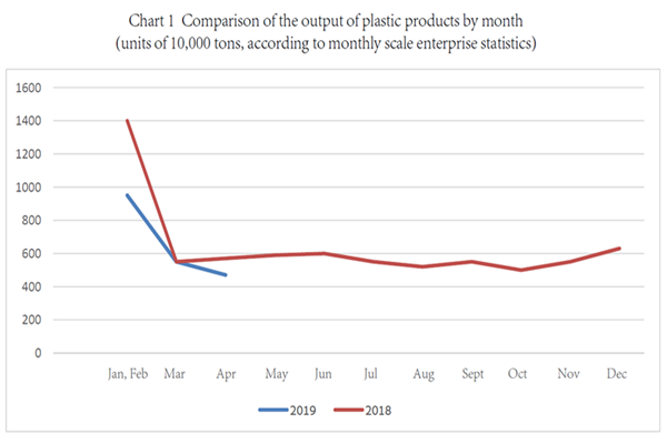 Comparsion Of The Output Of Plastic Products By Month